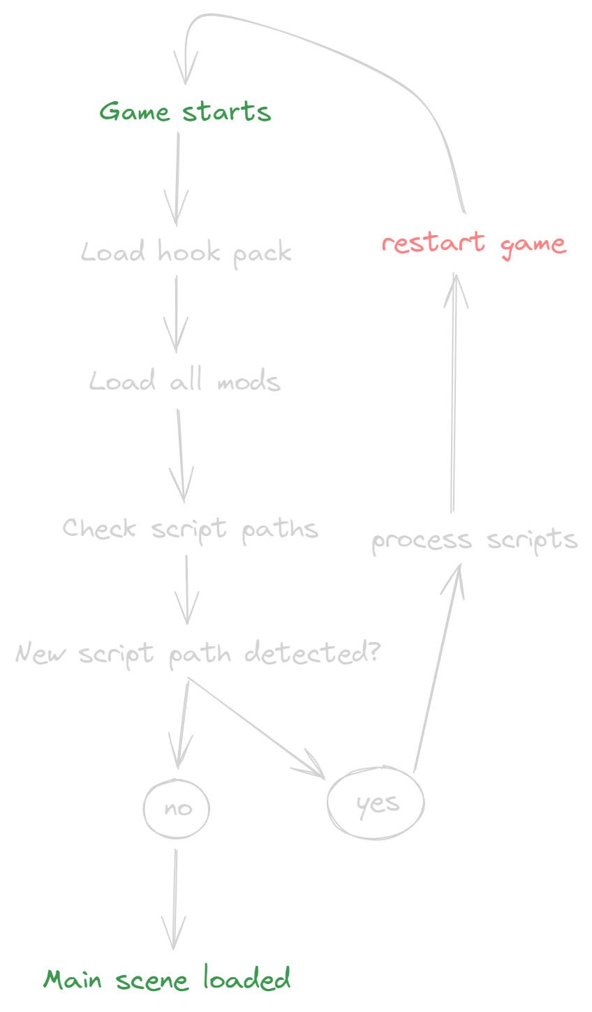 Diagram of generating hooks on game start