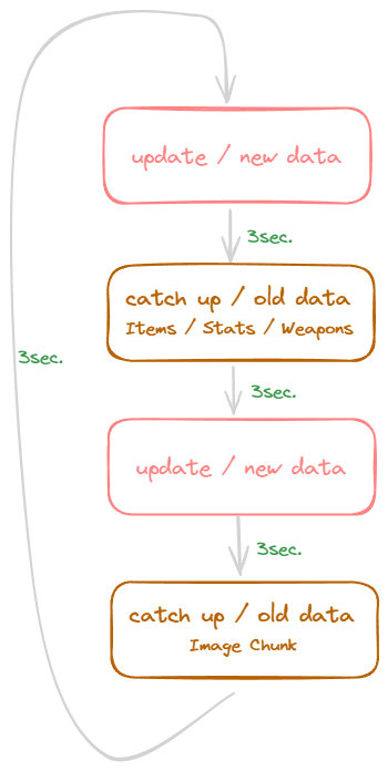 Diagram showing that the pubsub messages are alternating between update and catch-up. Each catch-up itself is alternating between image upload and game data catch-up.
