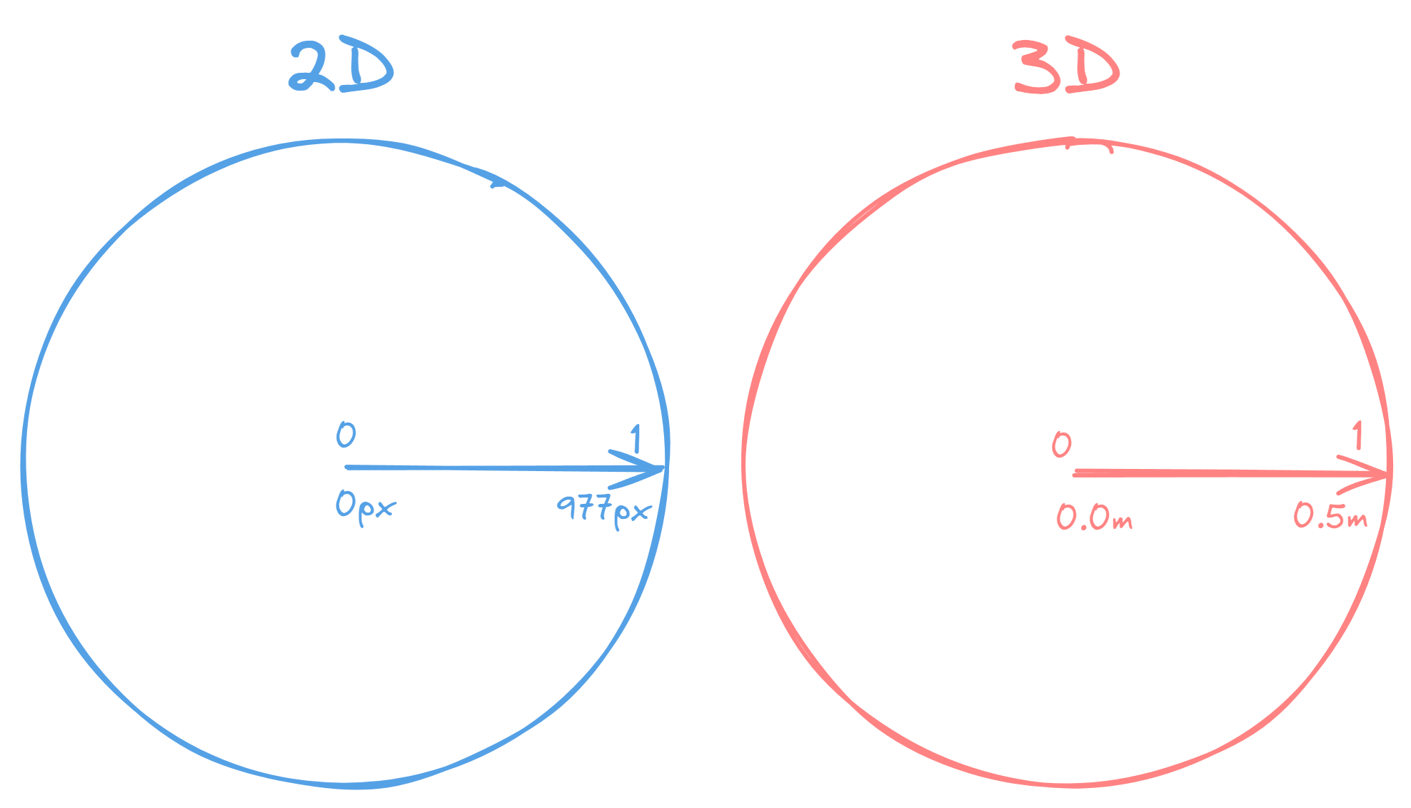 Drawing of two circles with a label on top: 2D over the left one and 3D over the right one. An arrow extends from the center of each circle pointing towards the outer boundary. A 0 is placed on top of the arrow at the center of both circles, and a 1 is positioned at the end of the arrow. Beneath the arrow, the distance is indicated as 0px from the left circle's center and 977px at the end of the arrow. For the right circle, the measurements are 0.0m at the center and 0.5m at the end of the arrow.