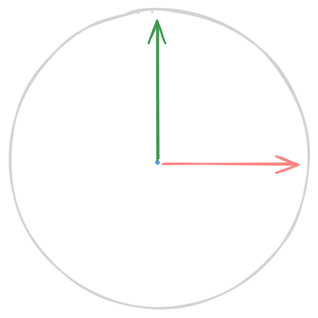Drawing of a circle showing the Z-axis in the center of the circle the Y going up and the X to the side.