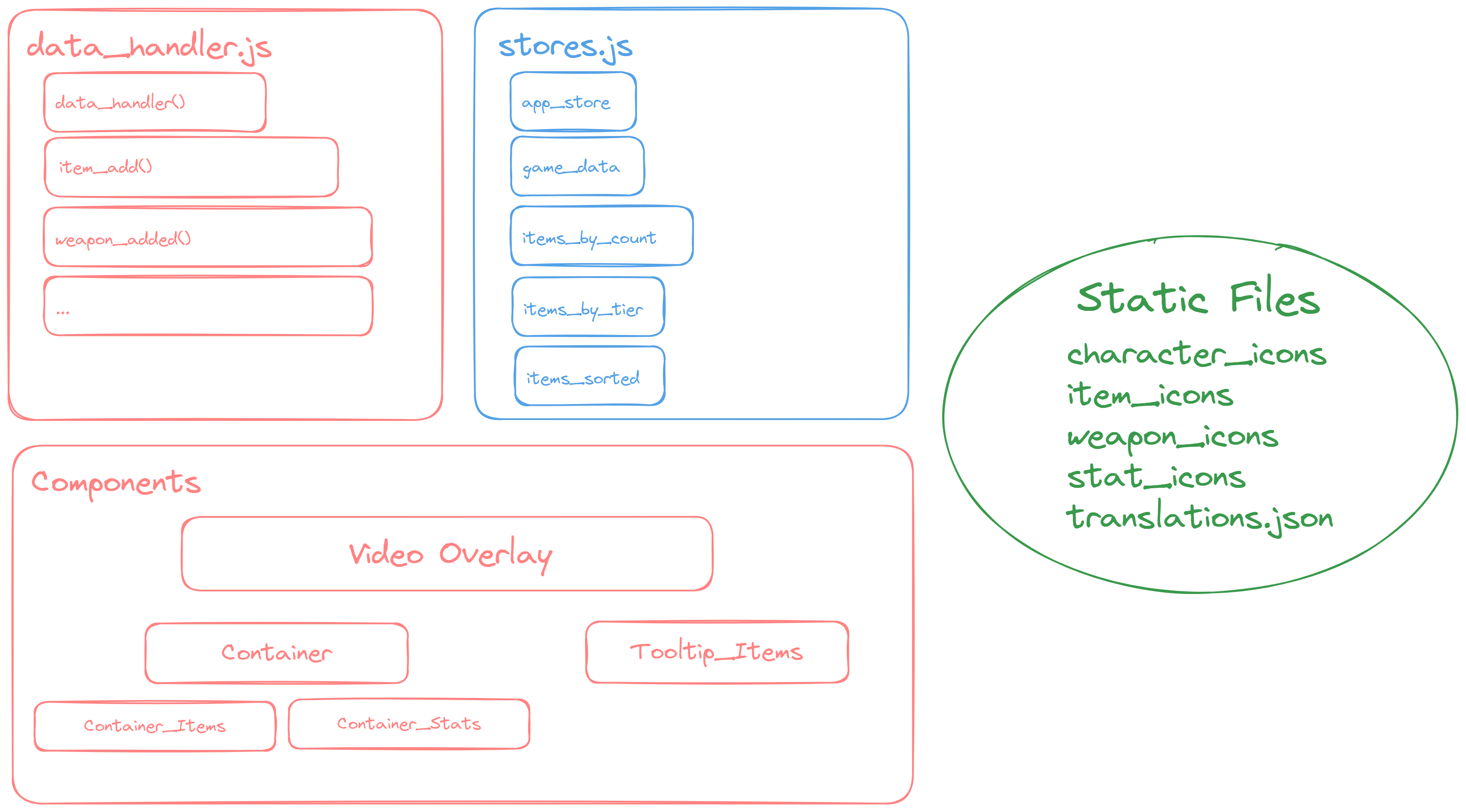 Diagram of the frontend structure. Showing data_handler.js with data handler methods for each action. stores.js with Svelte stores for general app data, game_data, and some derived stores for sorting items. Then a separate bubble for static files for all vanilla icons and the translation JSON file. Then the basic components with Video Overlay on the top, then Container, Container_Items, and Container_Stats underneath to the left. On the right, the Tooltip_Items component.