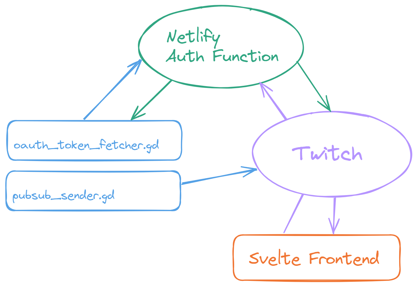 Diagram local files, auth flow, and data flow