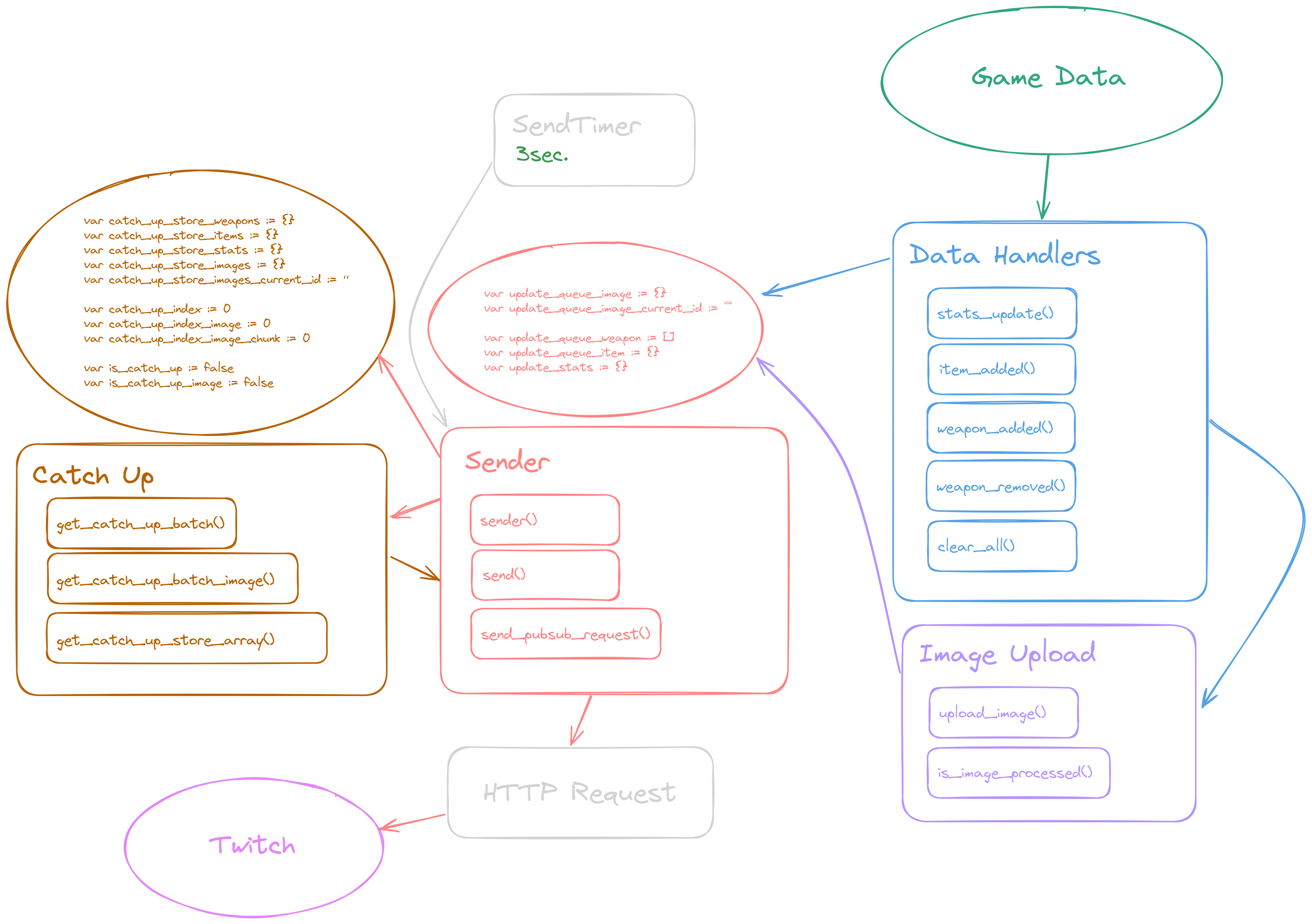 diagram pubsub sender flow and components